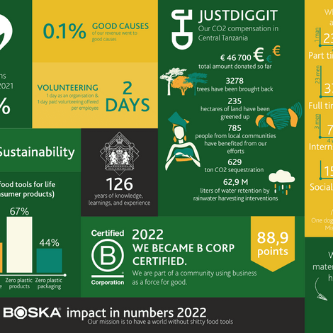 BOSKA shows sustainability impact as a certified B Corp™